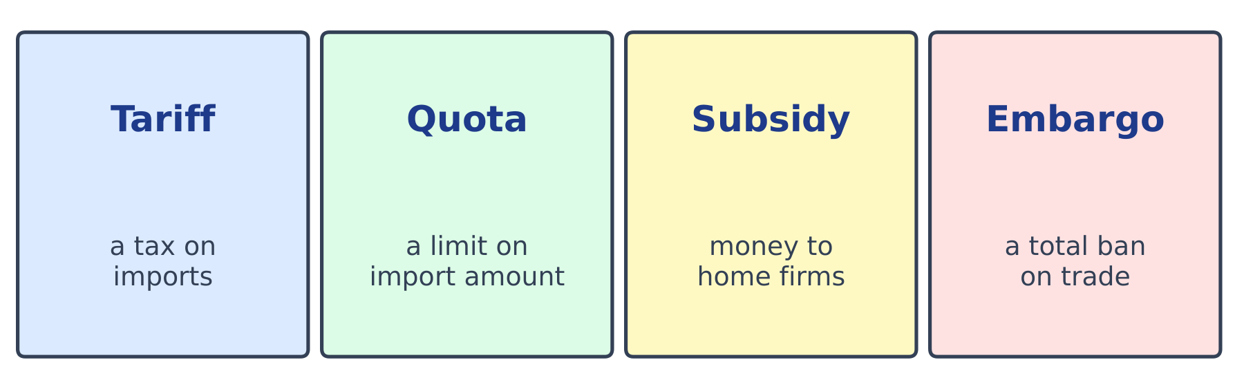 Four boxes — tariff, quota, subsidy, embargo