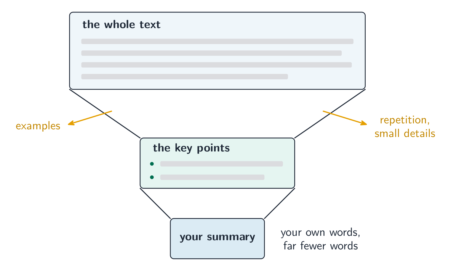 A summary keeps only the key points, in your own words