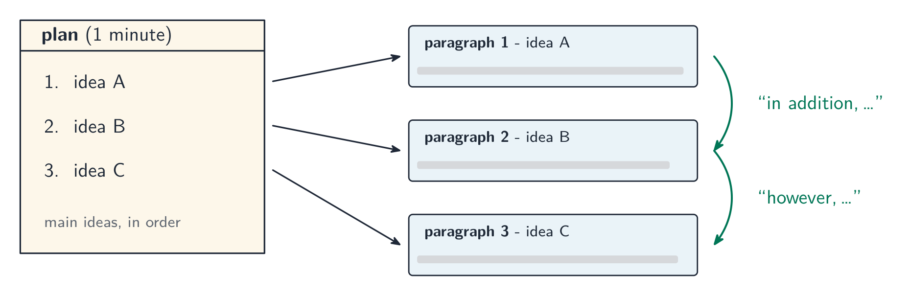 A one-minute plan with three numbered ideas turns into three paragraphs, one idea each, joined by the linking words in addition and however