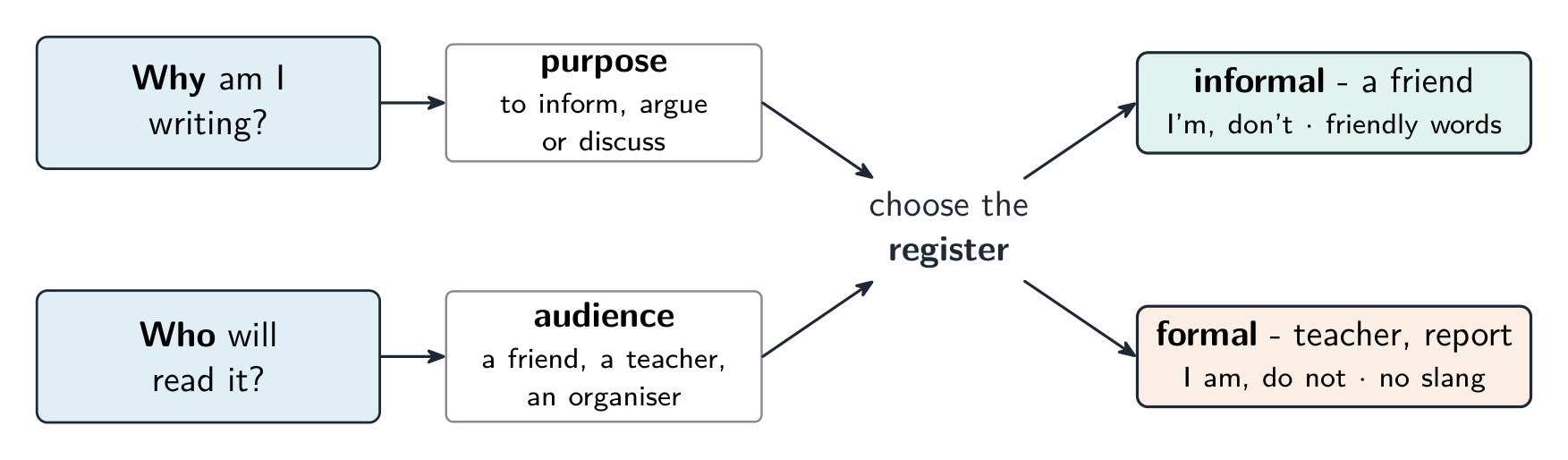 Purpose and audience together decide how formal your writing should be