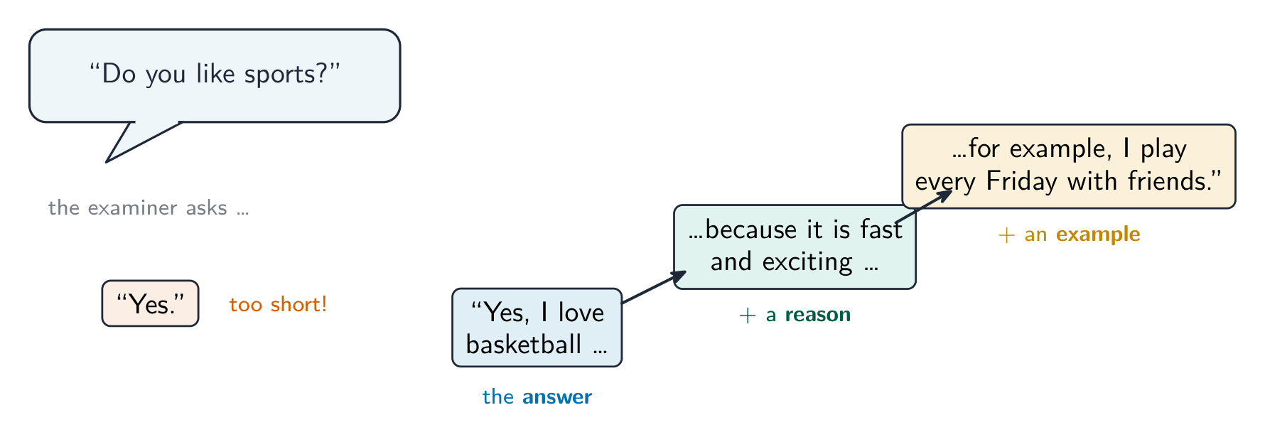 The examiner asks Do you like sports; the answer Yes alone is too short, but answer plus a reason plus an example climbs like stairs to a full turn