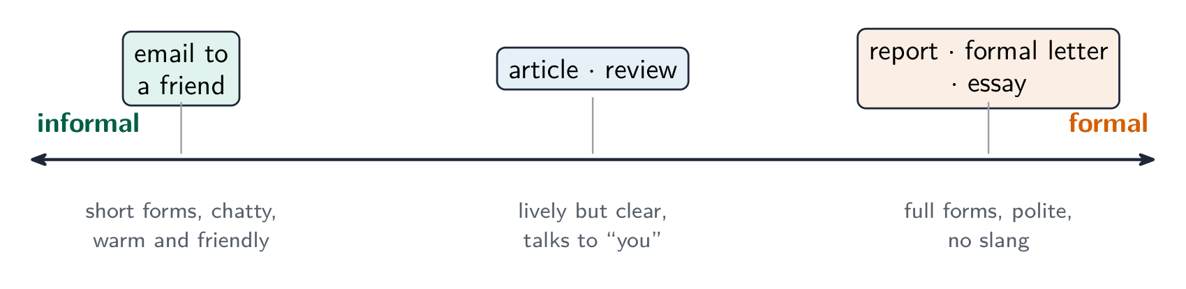 Every text type sits somewhere on the line from informal to formal