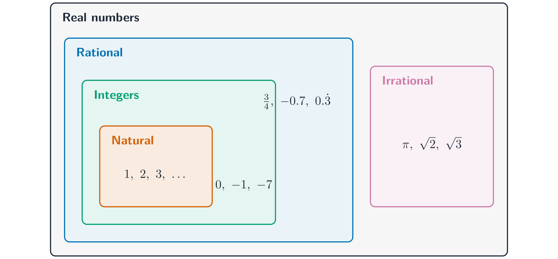 Nested boxes showing natural numbers inside integers inside rational numbers inside real numbers, with irrational numbers in a separate box