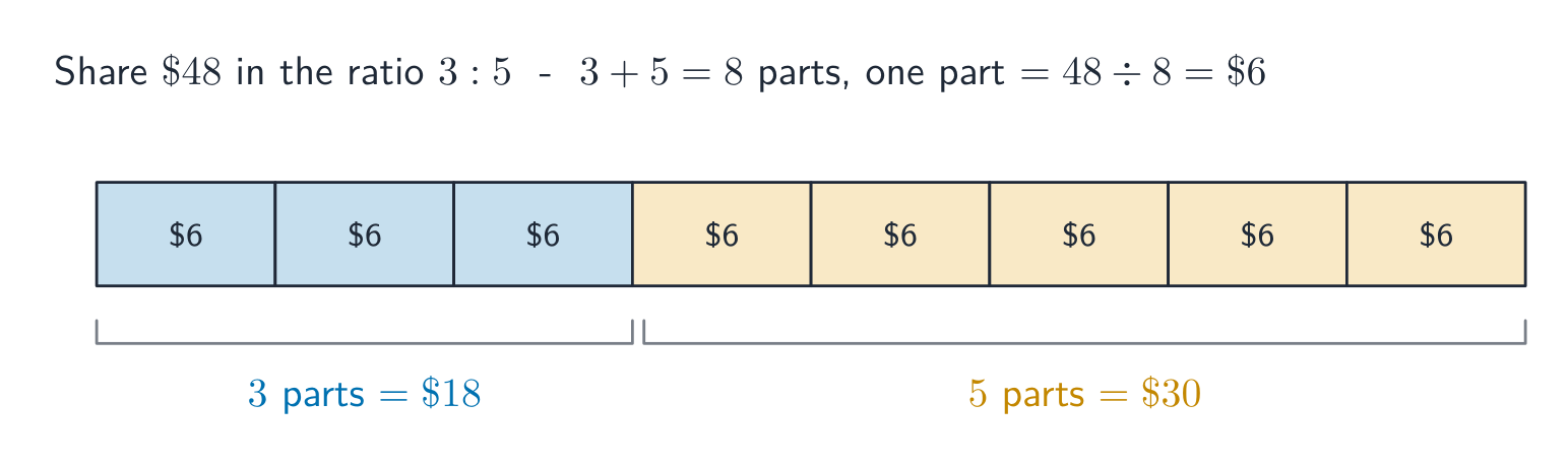 A bar of 8 equal parts worth 6 dollars each: 3 blue parts make 18 dollars and 5 orange parts make 30 dollars