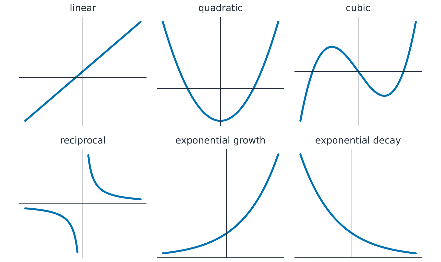 Six small graphs showing the shapes of linear, quadratic, cubic, reciprocal, exponential-growth and exponential-decay functions