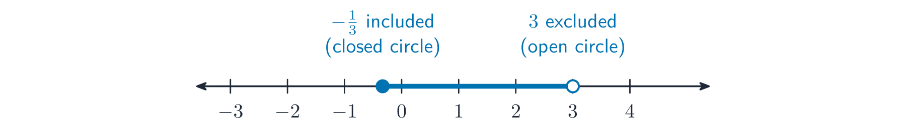 A number line with a filled circle at minus one third and a hollow circle at 3, joined by a thick segment