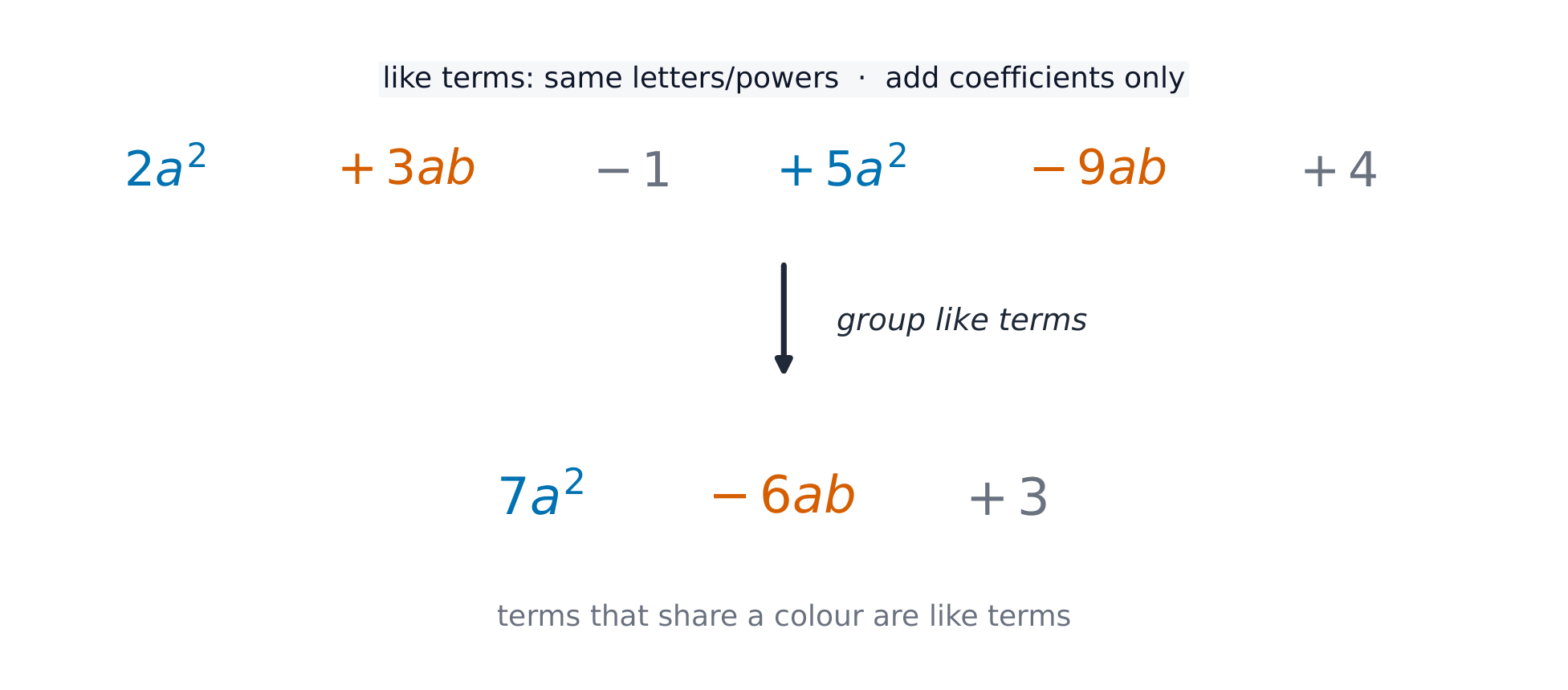 Collecting like terms: group same powers and add coefficients