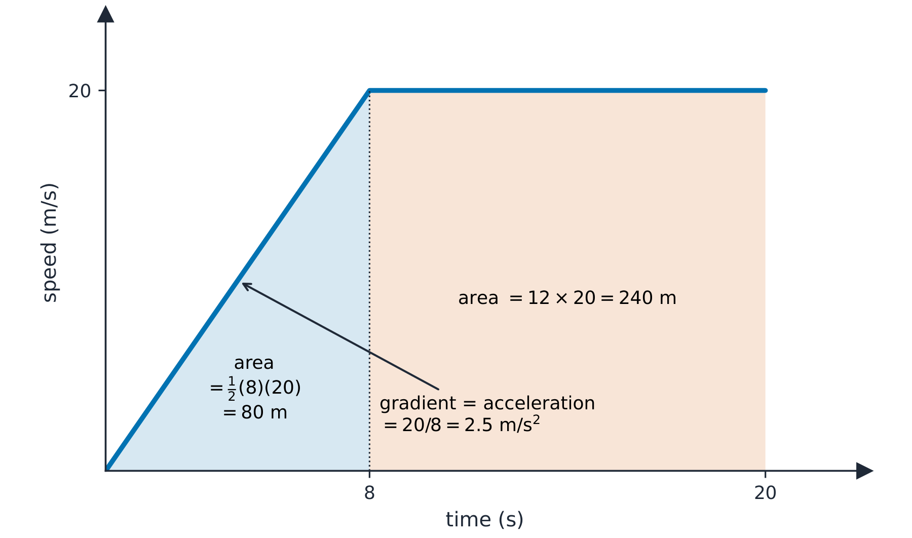 A speed-time graph rising from 0 to 20 m/s over 8 s then staying flat, with the area split into a shaded triangle and rectangle