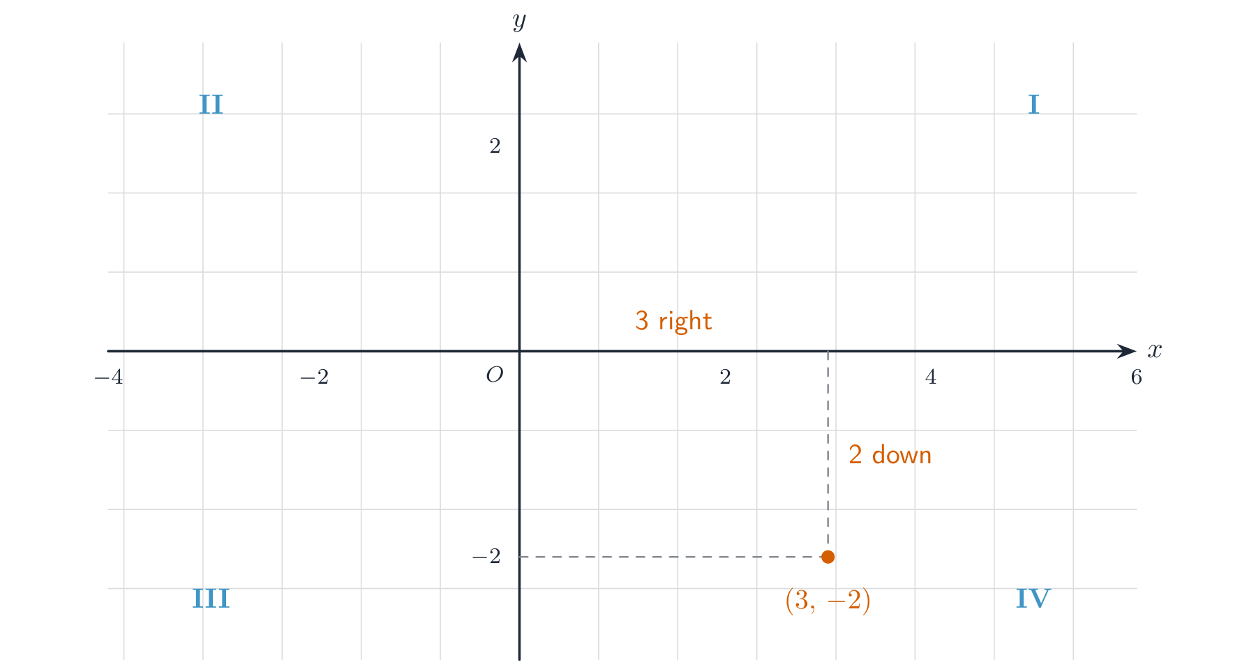 A coordinate grid with labelled x and y axes, the origin O, the four quadrants marked I to IV, and the point (3, -2) plotted