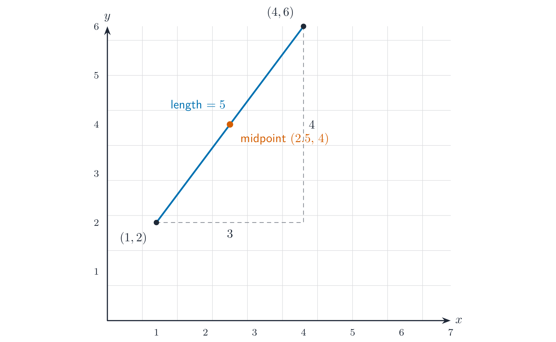 The segment from (1,2) to (4,6) on a grid, with a right triangle of legs 3 and 4, length 5, and the midpoint (2.5, 4) marked