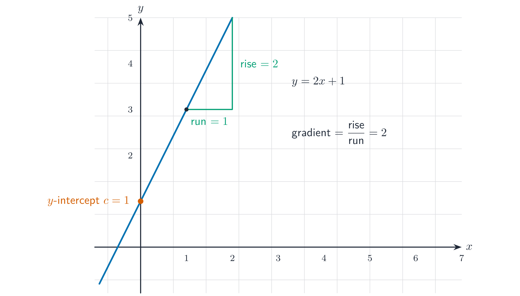 A straight line on a grid with the y-intercept marked at c=1 and a gradient triangle showing run 1 and rise 2