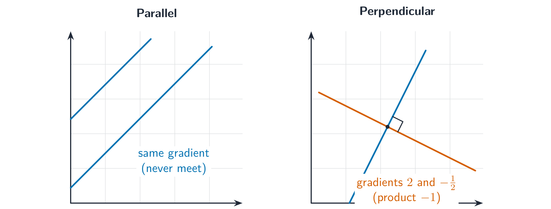 Two side-by-side grids: on the left two parallel lines with the same gradient, on the right two perpendicular lines meeting at a right angle