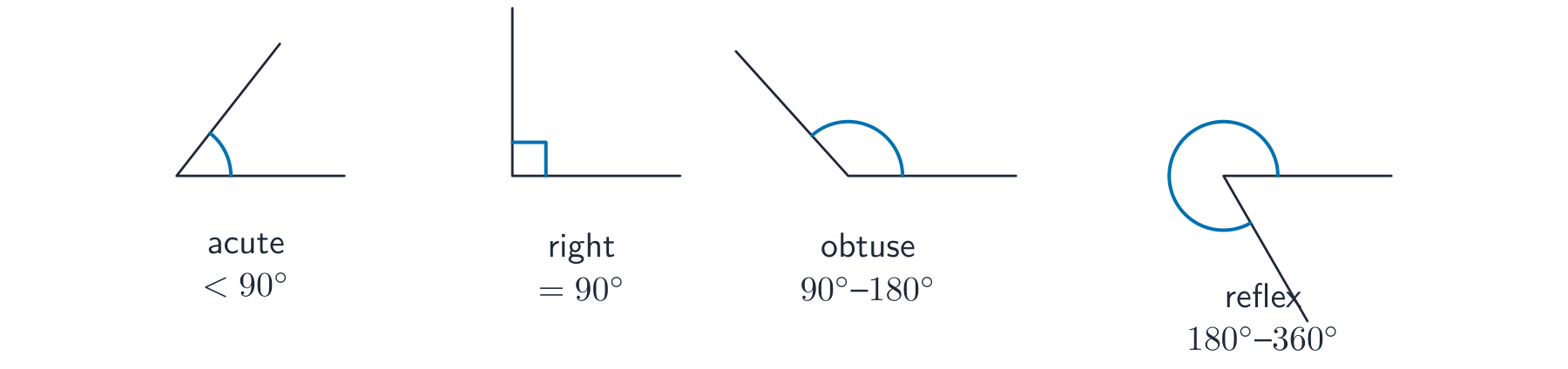 Four angles drawn from a vertex: a small acute angle, a right angle marked with a square, a wide obtuse angle, and a reflex angle with a large arc