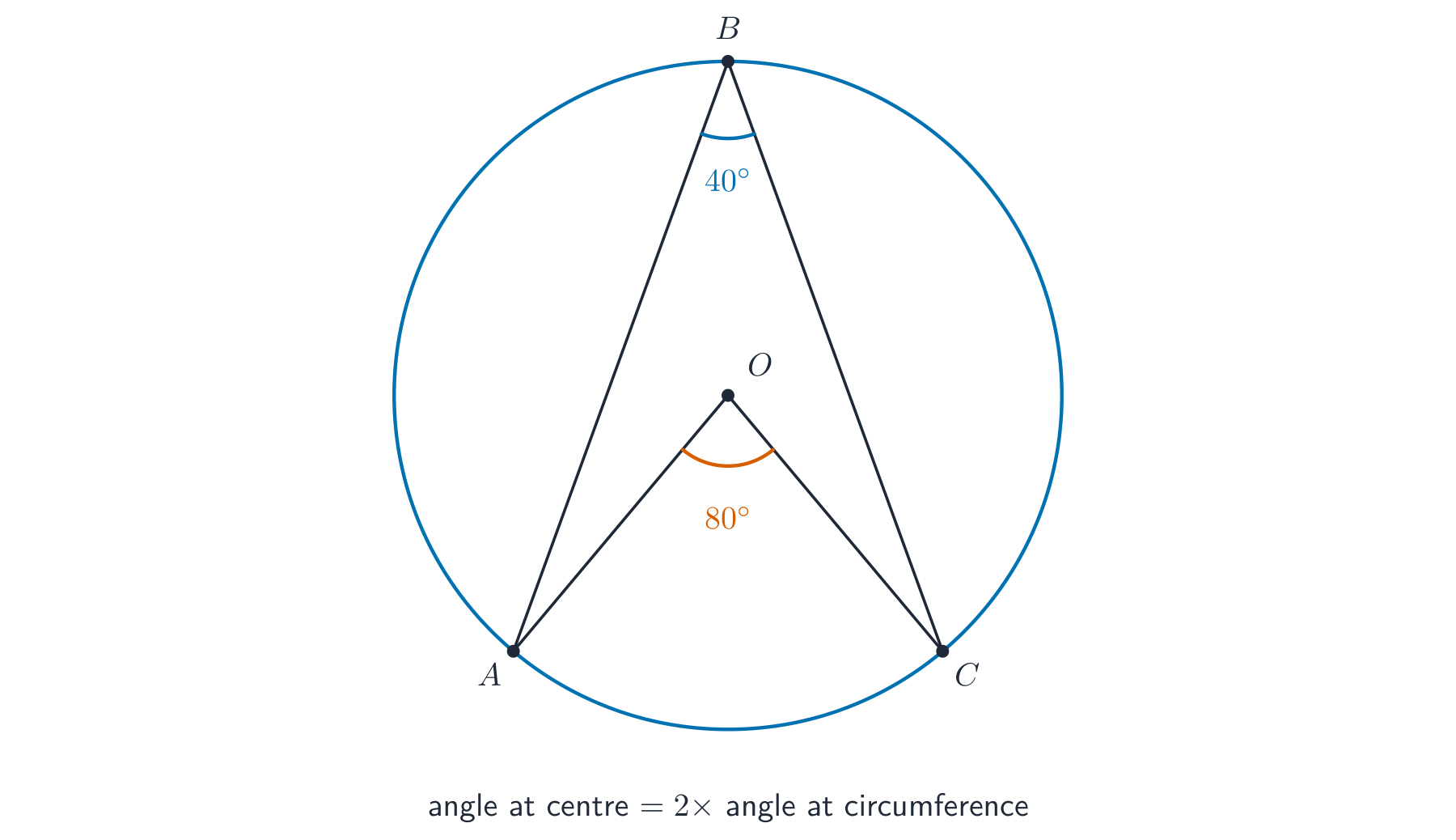 A circle with points A, B, C on it and centre O; the angle at the centre AOC is 80 degrees and the angle at the circumference ABC is 40 degrees, standing on the same arc