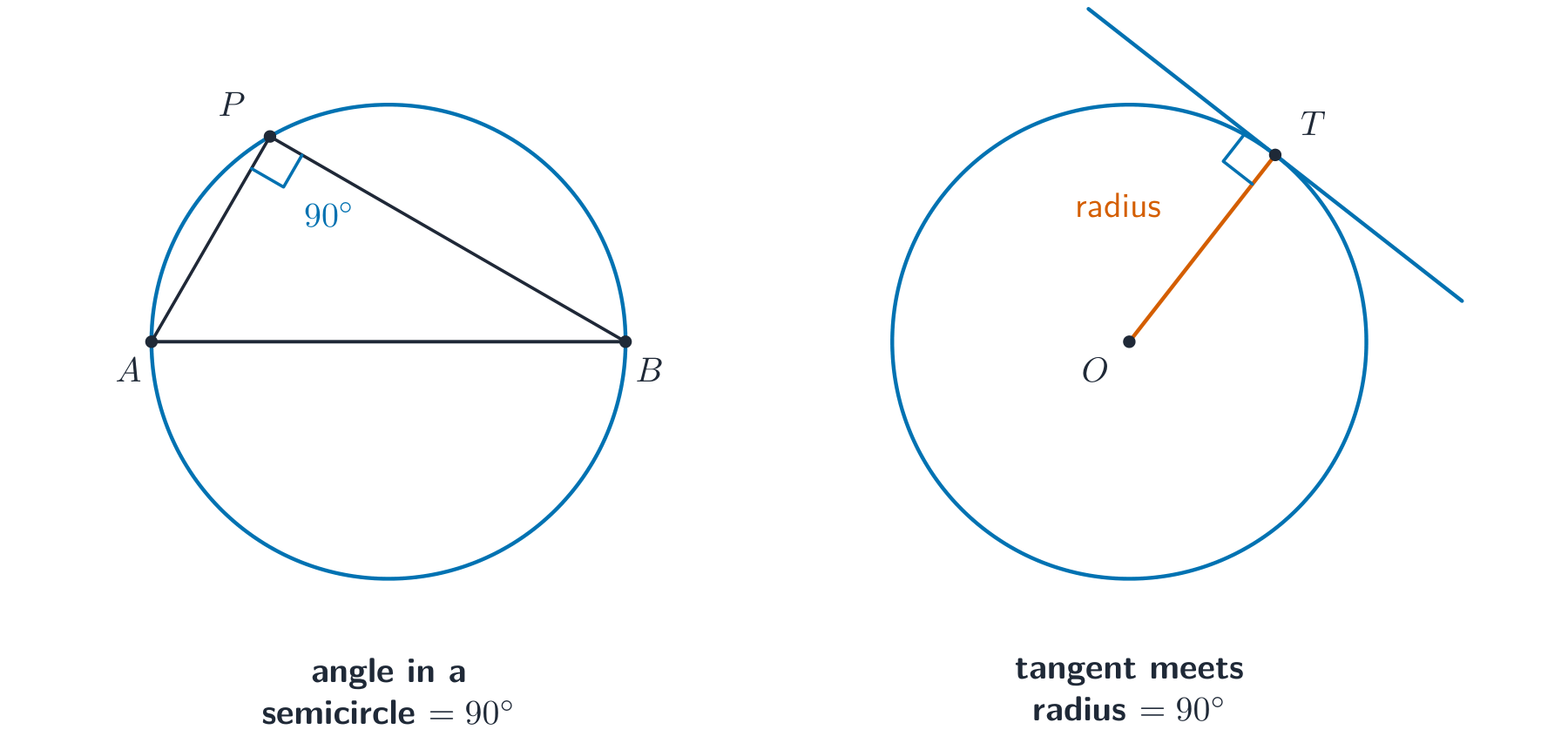 Two circles: in the first, a triangle drawn on a diameter has a right angle at the point on the circle; in the second, a tangent meets a radius at a right angle