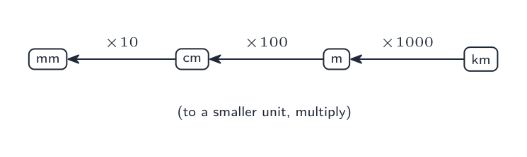 A ladder: km to m (×1000), m to cm (×100), cm to mm (×10)