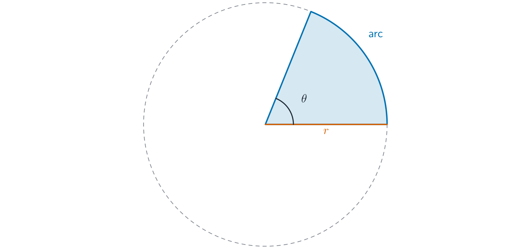A shaded sector of a circle with the centre angle theta, a radius r, and the arc along its curved edge