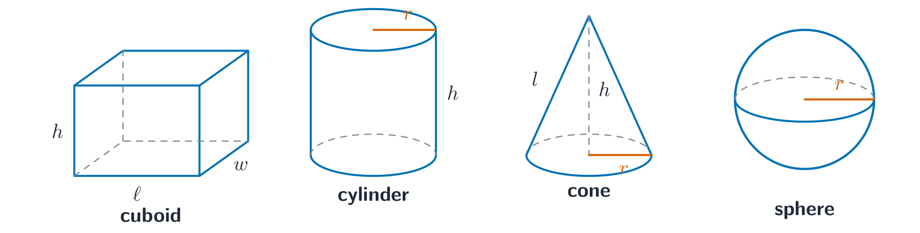 A cuboid, cylinder, cone and sphere drawn in 3D with their radius, height, length and slant-height dimensions labelled