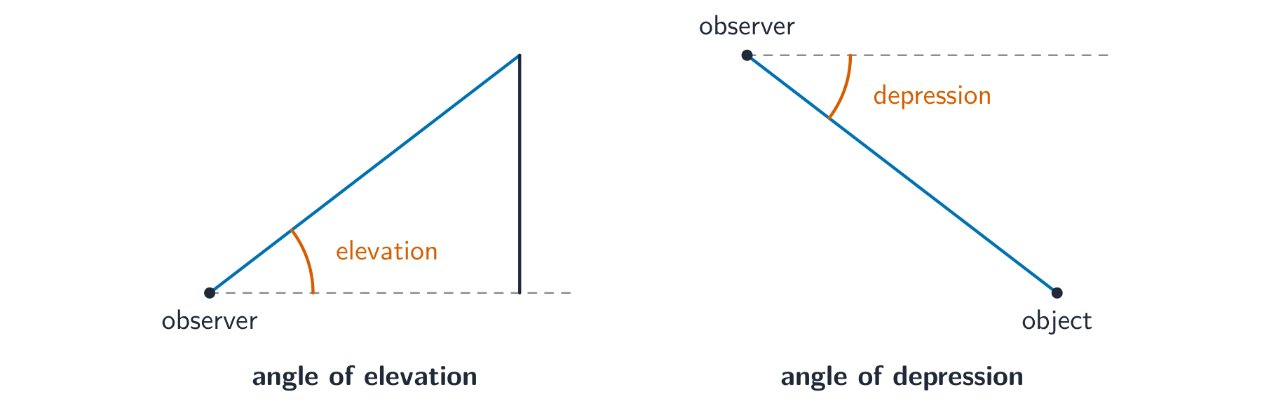 Two diagrams: an observer looking up at a tall object with the angle of elevation marked, and an observer up high looking down at an object with the angle of depression marked