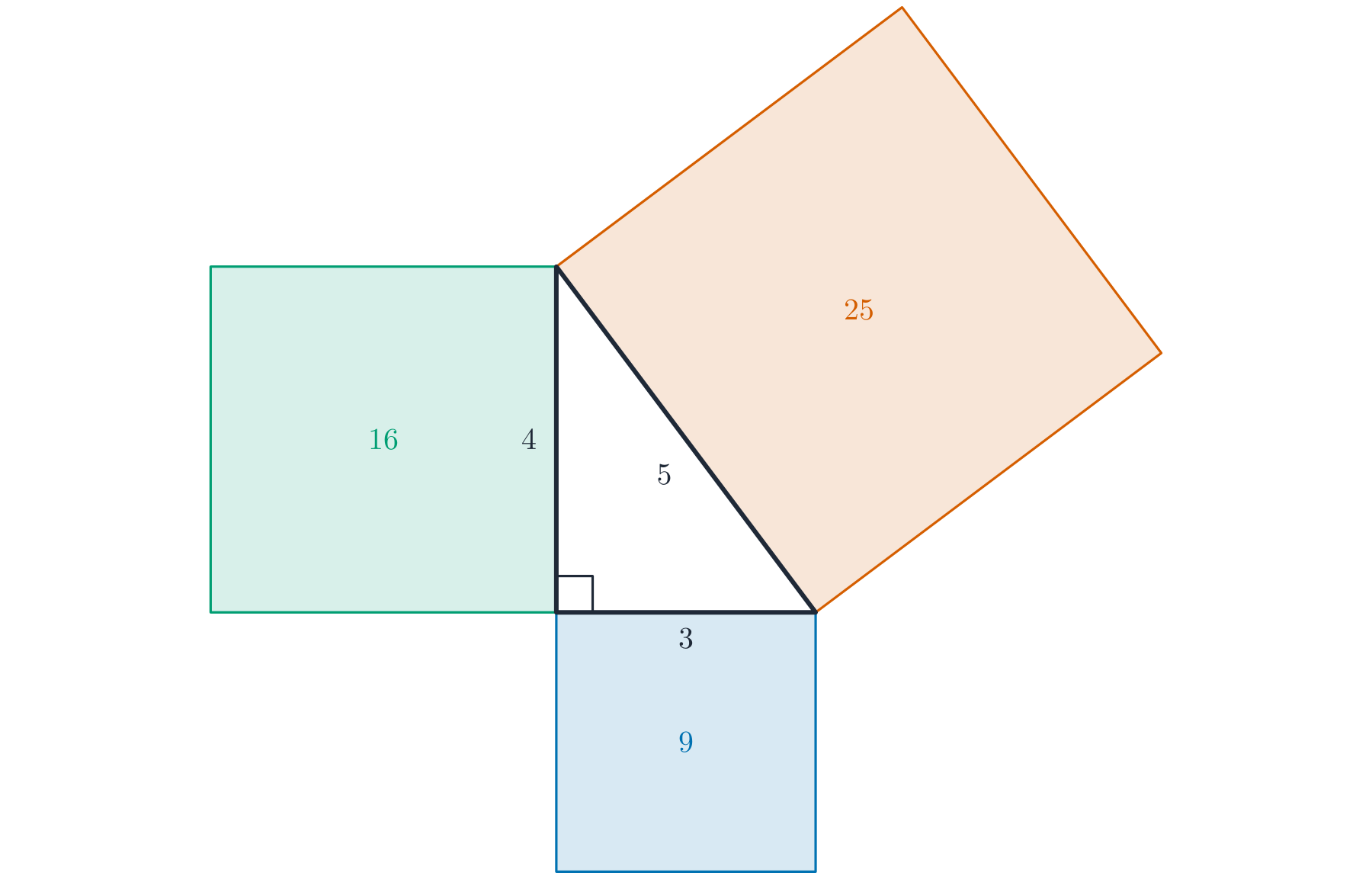 A 3-4-5 right triangle with a square drawn on each side; the squares on the two short sides have areas 9 and 16, which add to 25 on the hypotenuse