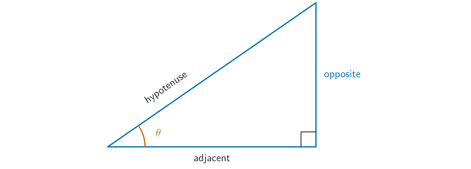 A right-angled triangle with one angle marked theta, its opposite side, adjacent side and hypotenuse labelled