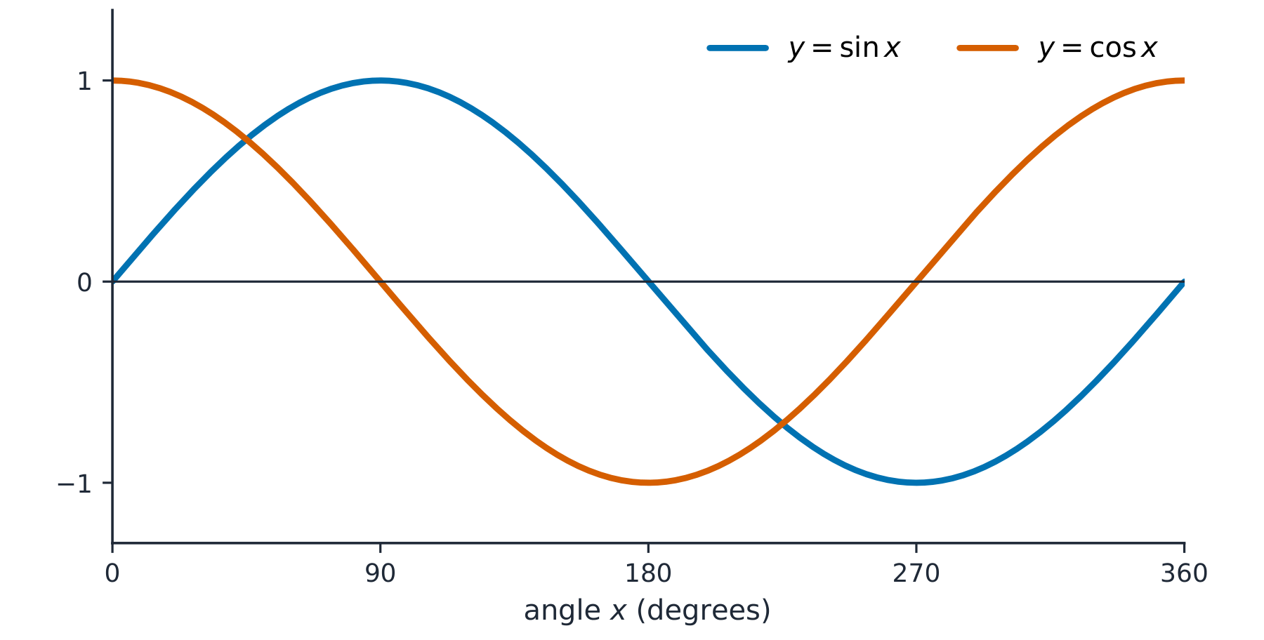 The graphs of y = sin x and y = cos x from 0 to 360 degrees, two smooth waves between -1 and 1