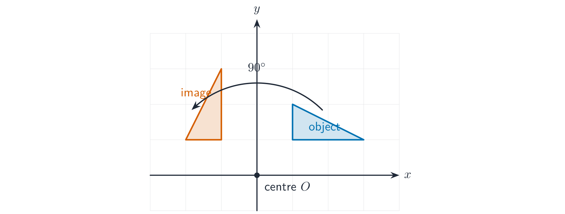 A triangle rotated 90 degrees anticlockwise about the origin, with a curved arrow showing the turn and the centre marked