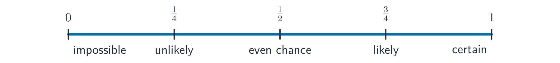 A scale from 0 to 1 marked impossible, unlikely, even chance, likely and certain at 0, a quarter, a half, three quarters and 1