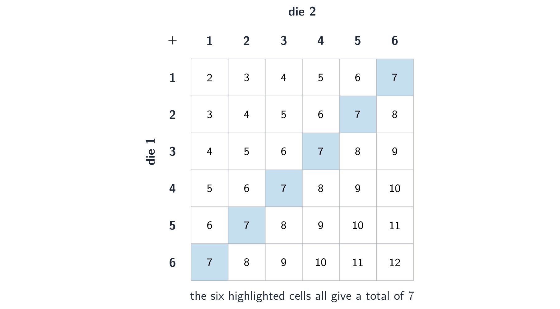 A 6 by 6 grid of the totals of two dice, with the six cells that total 7 highlighted along a diagonal