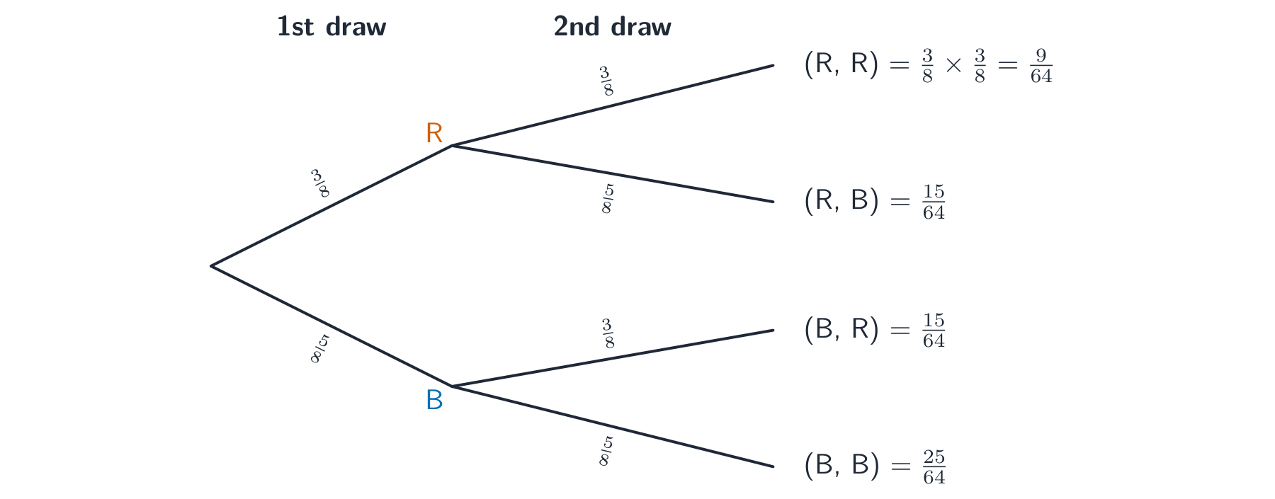 A tree diagram for two draws with replacement from 3 red and 5 blue counters, with each branch labelled and the four outcome probabilities worked out