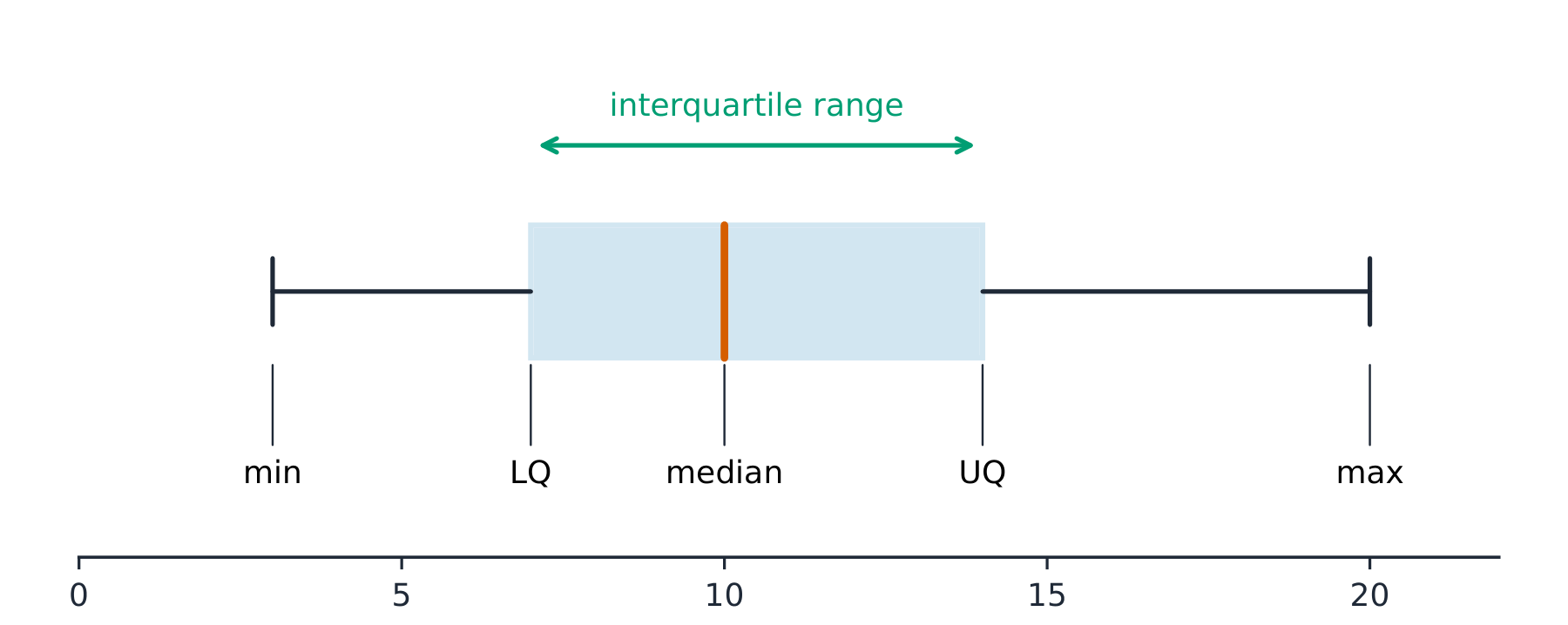A box-and-whisker plot showing the minimum, lower quartile, median, upper quartile and maximum, with the interquartile range marked across the box