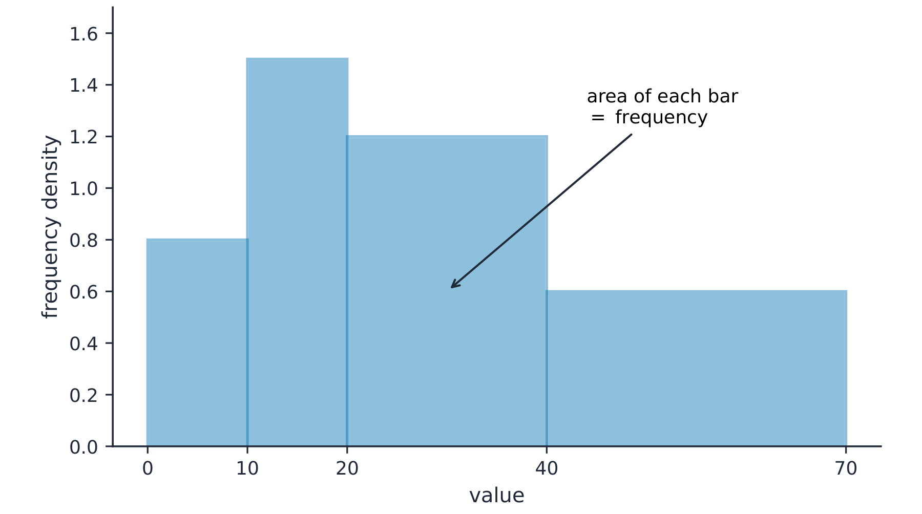 A histogram with bars of different widths where the vertical axis is frequency density, so the area of each bar gives its frequency
