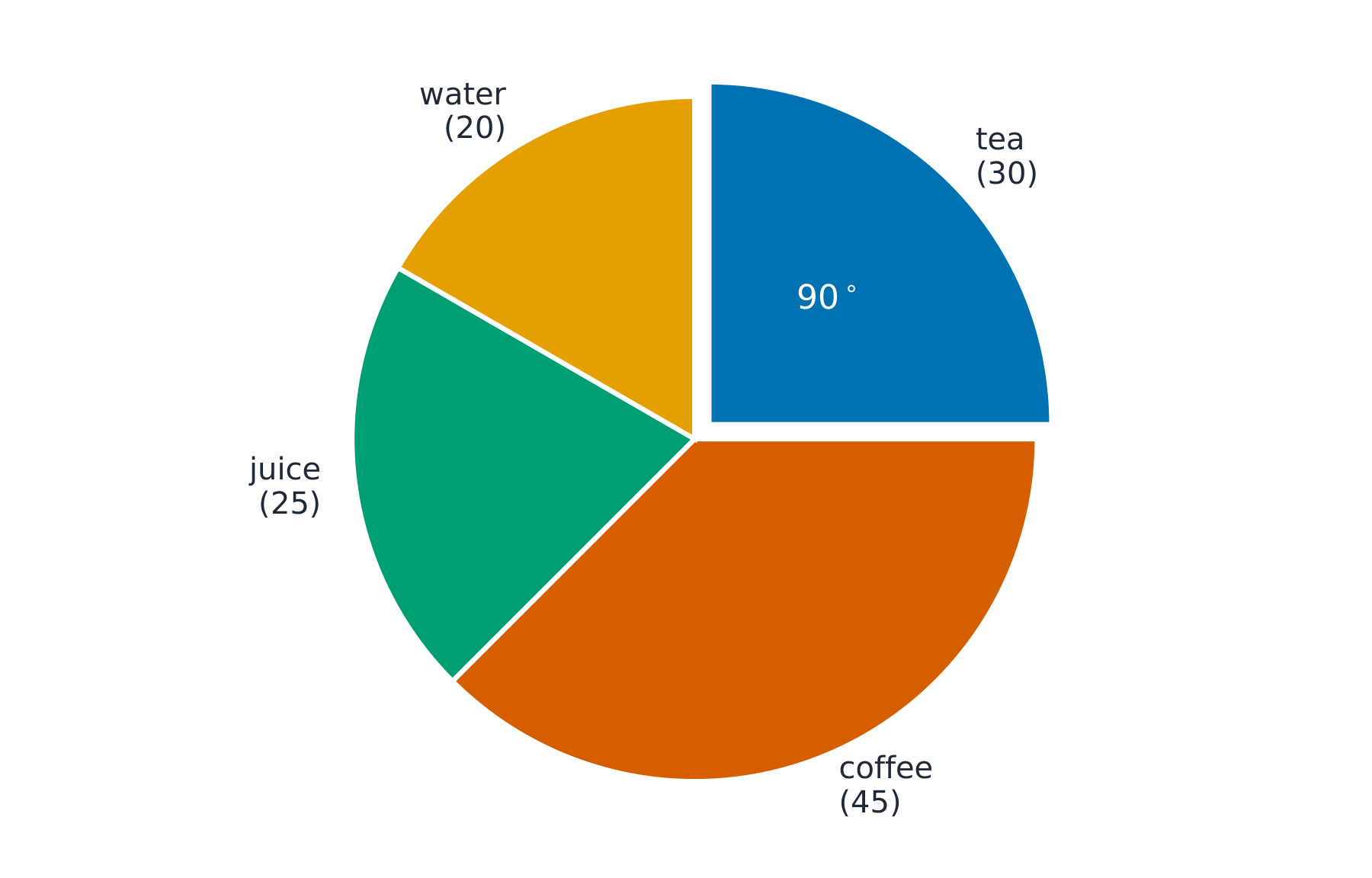 A pie chart of 120 drinks split into tea, coffee, juice and water, with the tea slice marked as a 90 degree quarter