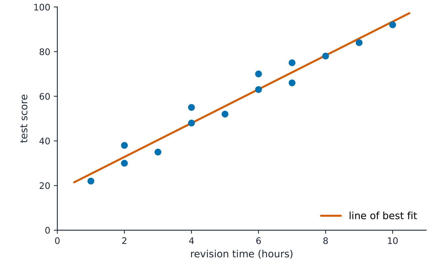 A scatter diagram of revision time against test score with a straight line of best fit drawn through the middle of the points