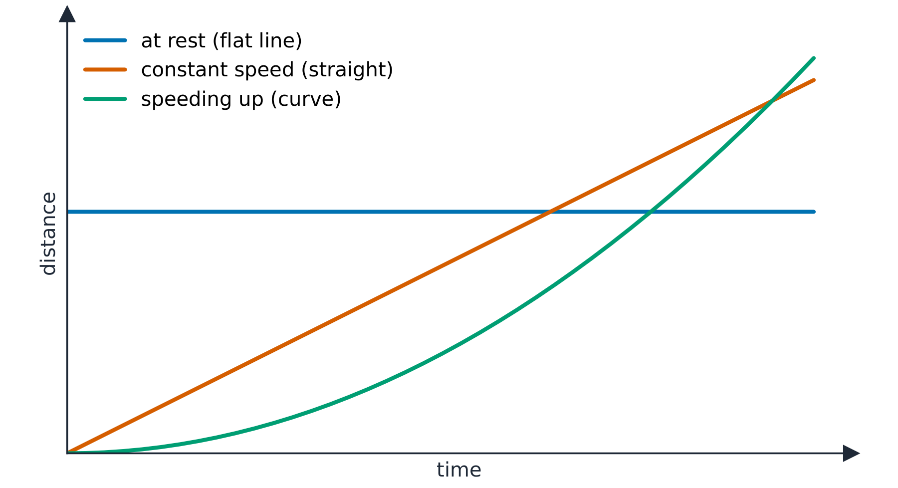 Three distance–time lines: a flat line, a straight slope, and a curve that gets steeper
