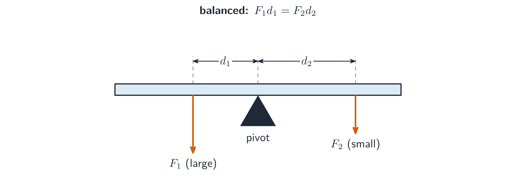 A beam balanced on a central pivot with a force and distance on each side