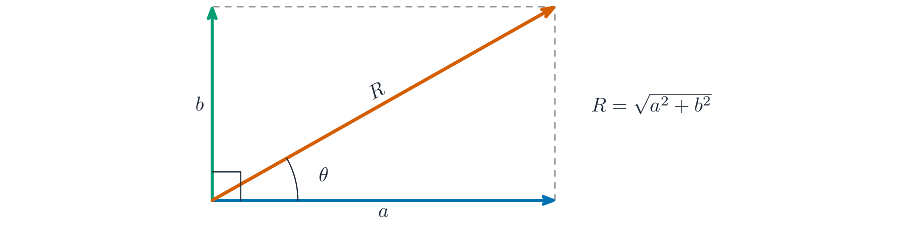Two perpendicular vectors drawn as the sides of a rectangle, with the resultant as the diagonal