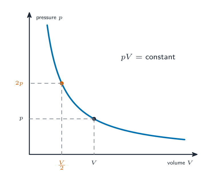 A curve of pressure against volume that falls steeply then levels off, with points showing that halving the volume doubles the pressure