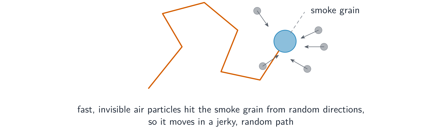 A large smoke grain on a zig-zag path, surrounded by small fast air particles hitting it