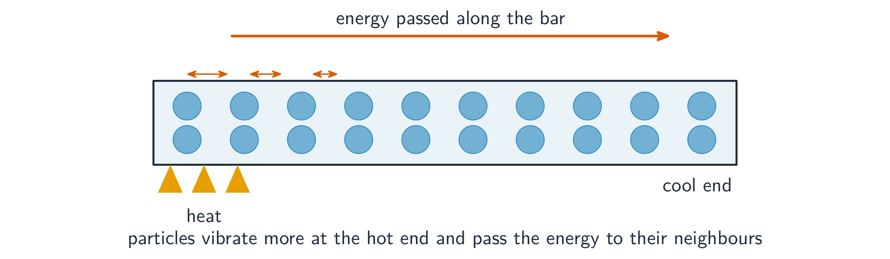 A metal bar heated at one end, its particles vibrating and passing energy toward the cool end
