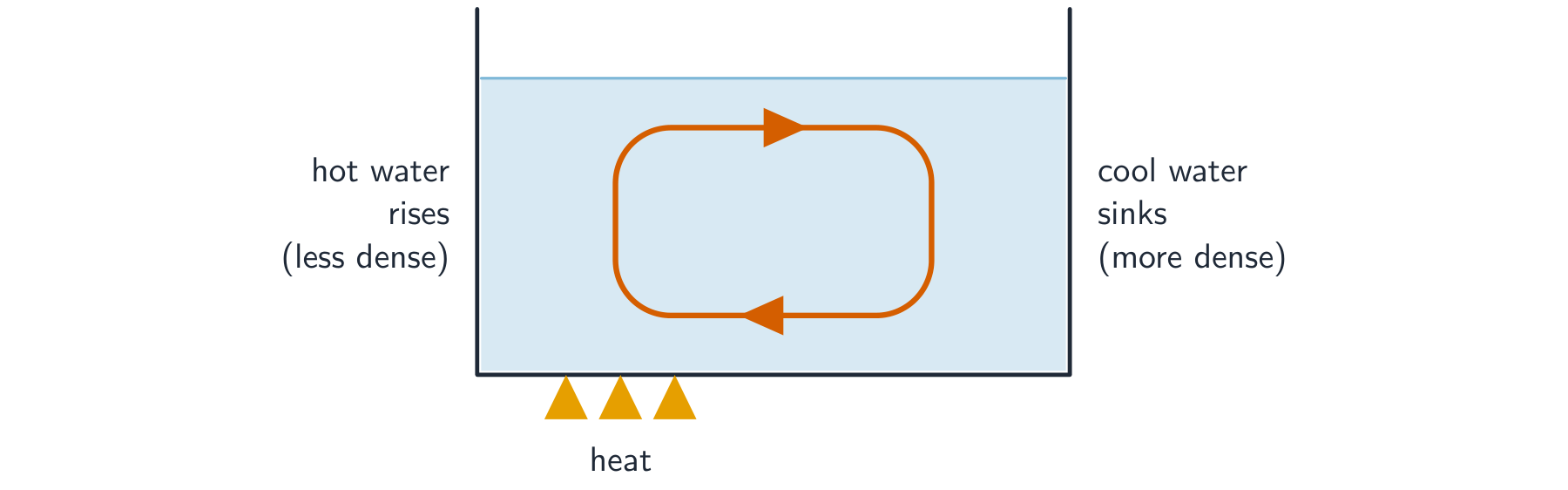 A beaker of water heated from below, with a loop arrow showing hot water rising and cool water sinking