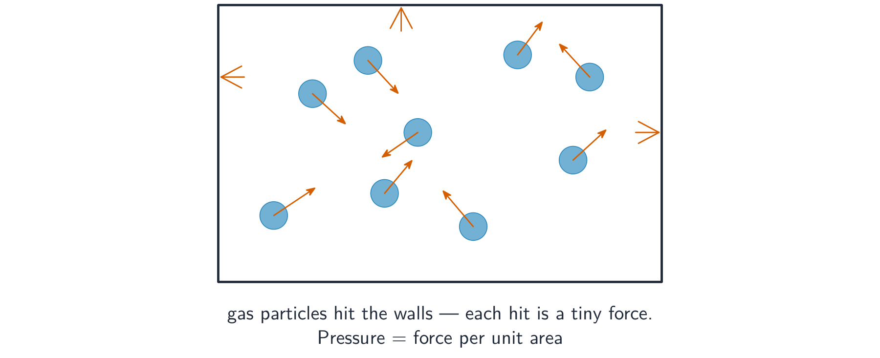 Gas particles moving in all directions inside a box, striking the walls