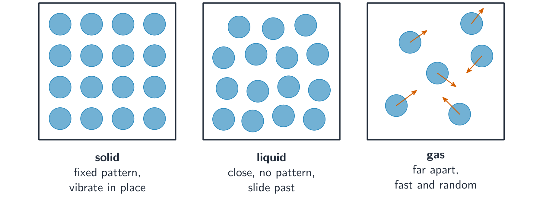 Three boxes of particles: an ordered grid for a solid, a close jumble for a liquid, and a few fast-moving particles for a gas