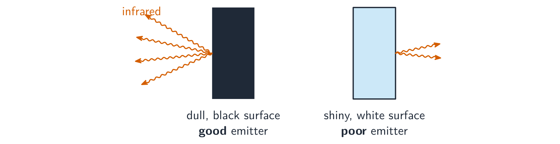 A dull black surface giving off many infrared waves next to a shiny surface giving off few