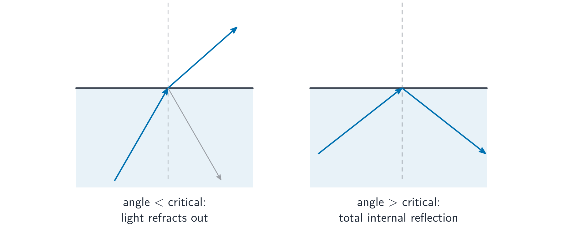 Two glass blocks: in one the ray refracts out, in the other it is totally internally reflected