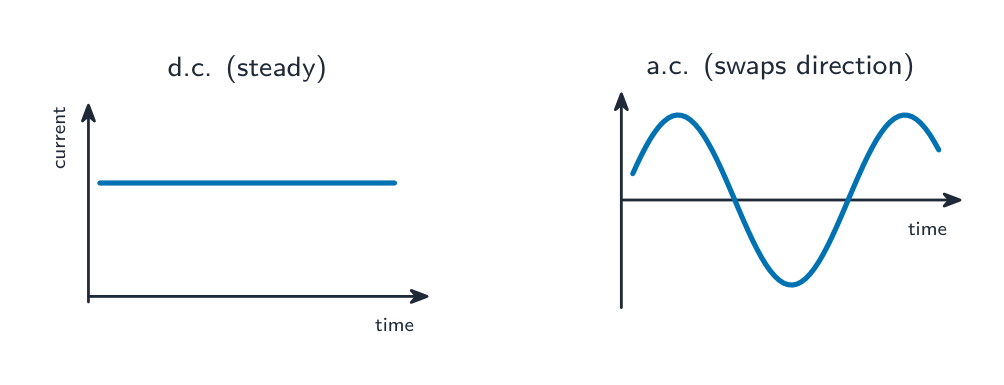 A steady horizontal line for direct current beside a wave crossing zero for alternating current