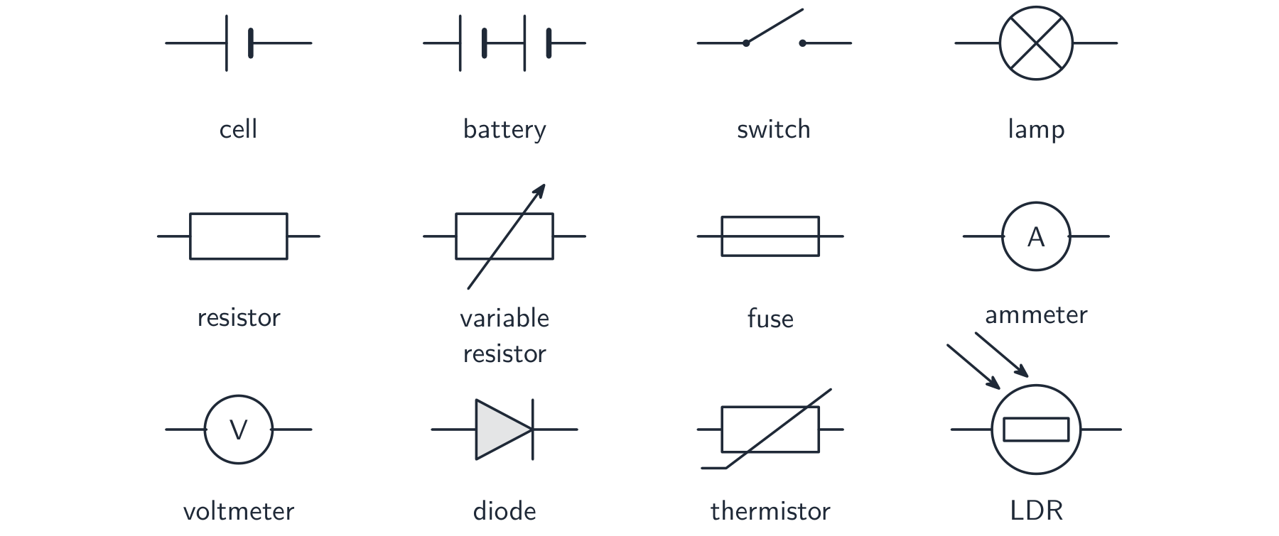 A chart of standard circuit symbols: cell, battery, switch, lamp, resistor, variable resistor, fuse, ammeter, voltmeter, diode, thermistor and LDR