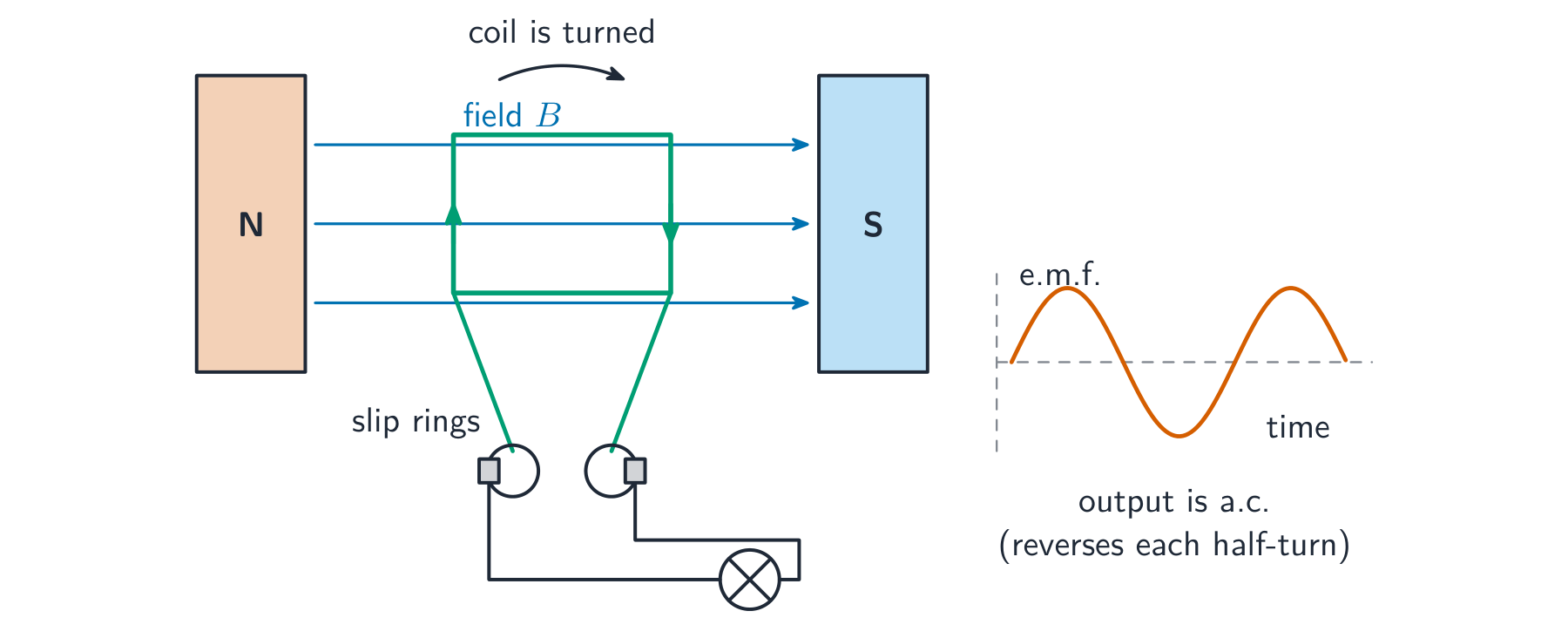 A coil turning between magnet poles, connected through slip rings and brushes, with a sine-wave a.c. output