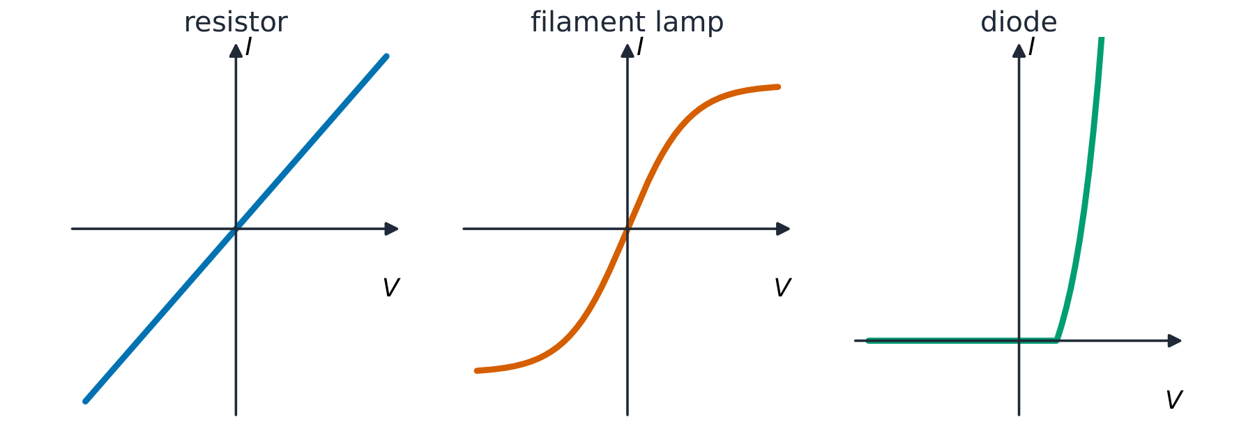 Three current-voltage graphs: a straight line for a resistor, an S-shaped curve for a filament lamp, and a one-way curve for a diode