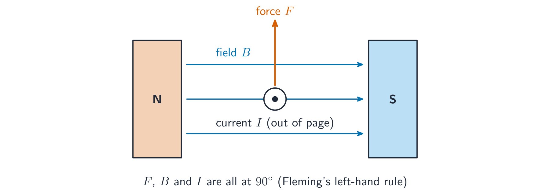A current-carrying wire between two magnet poles, with the force at right angles to the field and current